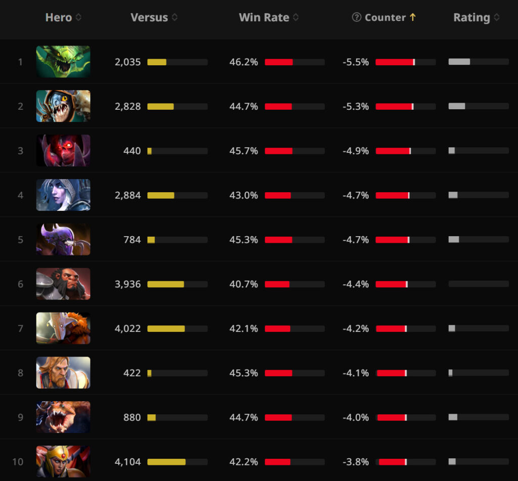 Best counters for Bristleback in Dota 2 (July 2024)