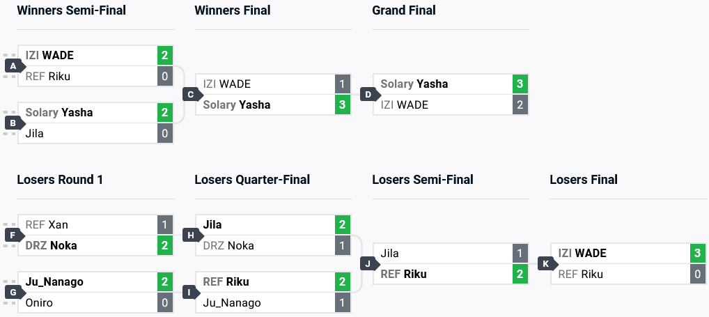 A screenshot of the DBFZ top 8 brackets at the fighting esports tournament The MIXUP 2024