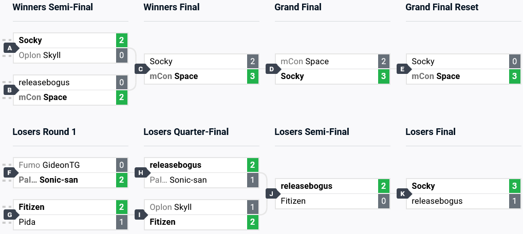 The Granblue Fantasy Versus: Rising results at The MIXUP 2024: the top 8 brackets