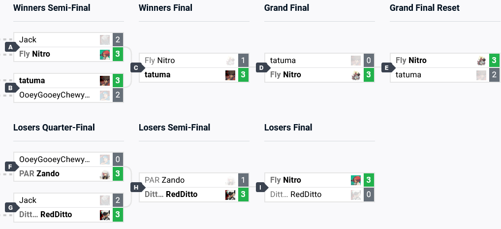The Guilty Gear Strive results at Evo 2024: the final top 6 brackets