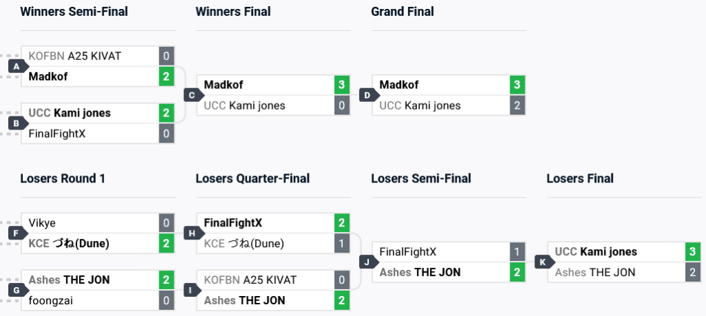 The results of the KOF XV tournament at the fighting esports event FV Major 2024: the final top 8 brackets. It's a qualifier for The King of Fighter XV SNK World CHampionship 2025