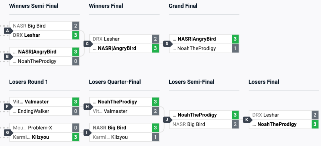 The final top 8 brackets at the Street Fighter 6 esports event The MIXUP 2024