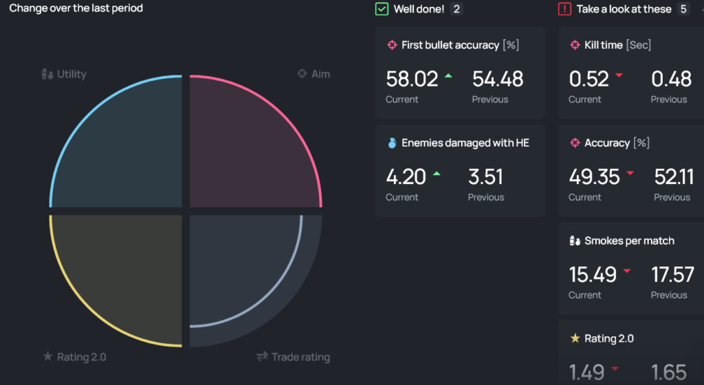 An example of the Scope.gg dashboard for the CS2 pro player ZyWoo