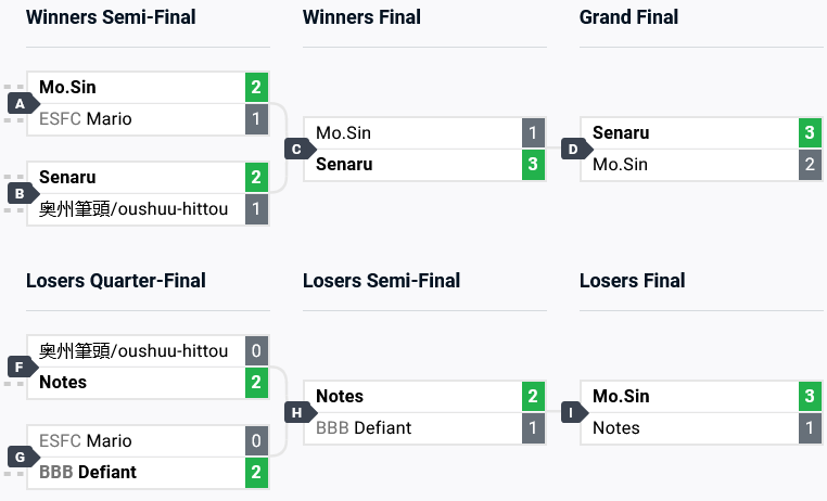The final brackets of the UNI2 tournament at Evo 2024