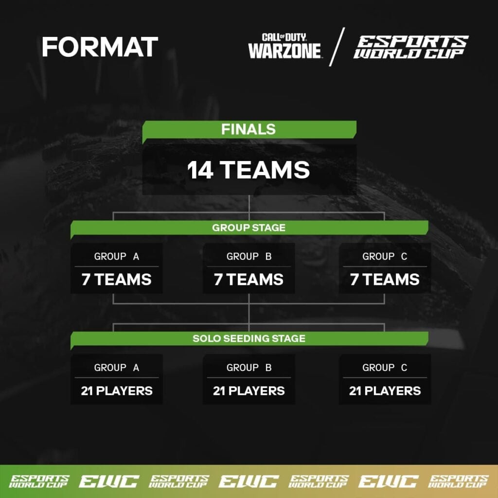 The format for Call of Duty: Warzone at the Esports World Cup.