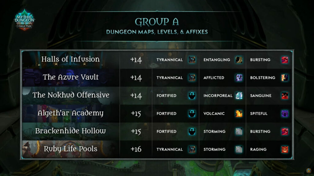 TGP 2024 Group A dungeons and affixes 