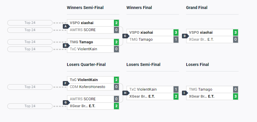 The bracket for King of Fighters XV at EVO 2024