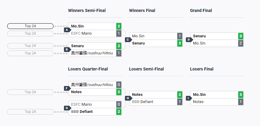 EVO 2024 UNDER NIGHT IN-BIRTH II Sys:Celes Bracket 