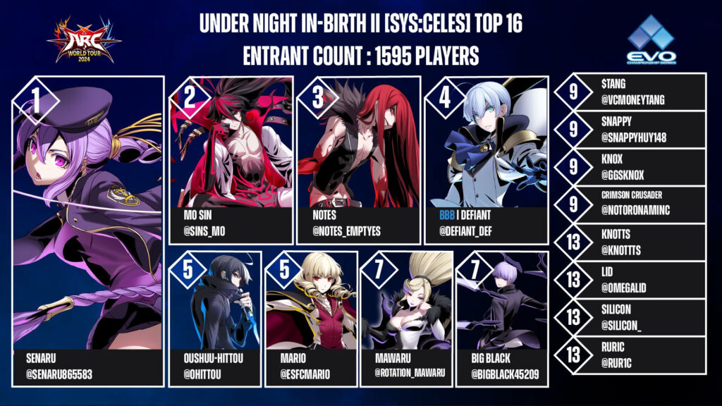 The top cut of EVO 2024 UNDER NIGHT IN-BIRTH II Sys:Celes