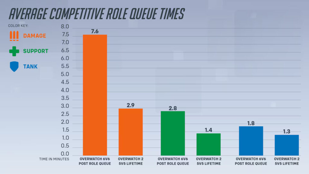 Average competitive role queue times 