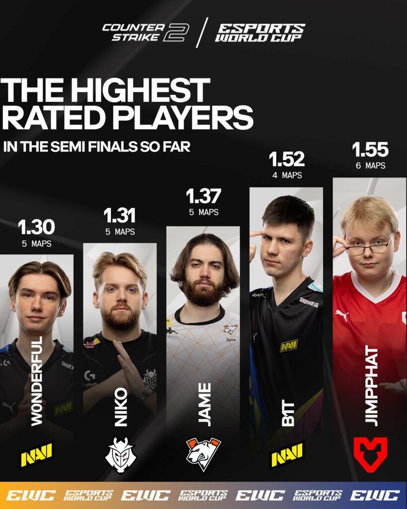 B1T and Jimpphat top the EWC charts for NaVi and MOUZ