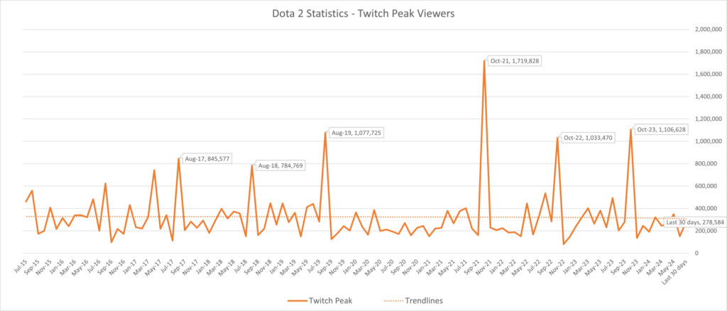 Dota 2 Twitch viewership graph. 