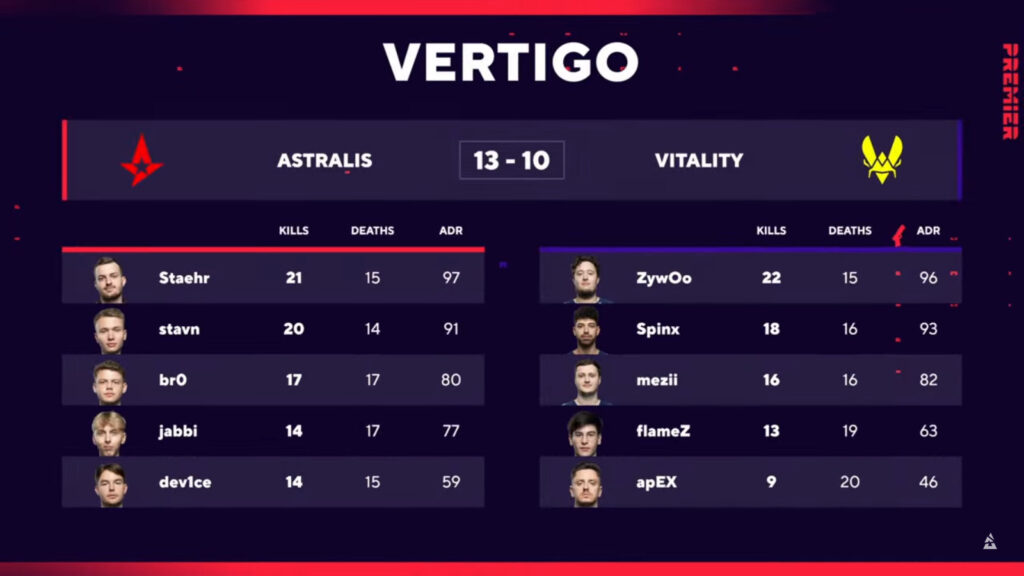 A screenshot from the stream of the CS2 esports match Astralis vs Vitality that shows the stats from game 1 on the map Vertigo - BLAST Premier Fall Groups 2024, group B grand final