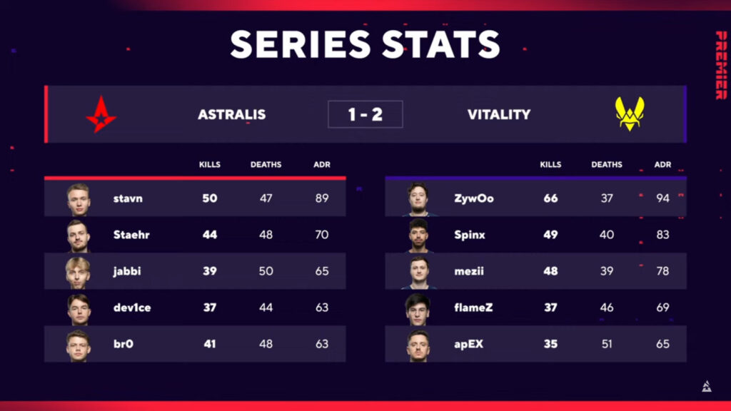 Stats in the match Astralis vs Team Vitality: BLAST CS2 Fall Groups 2024, group B grand final