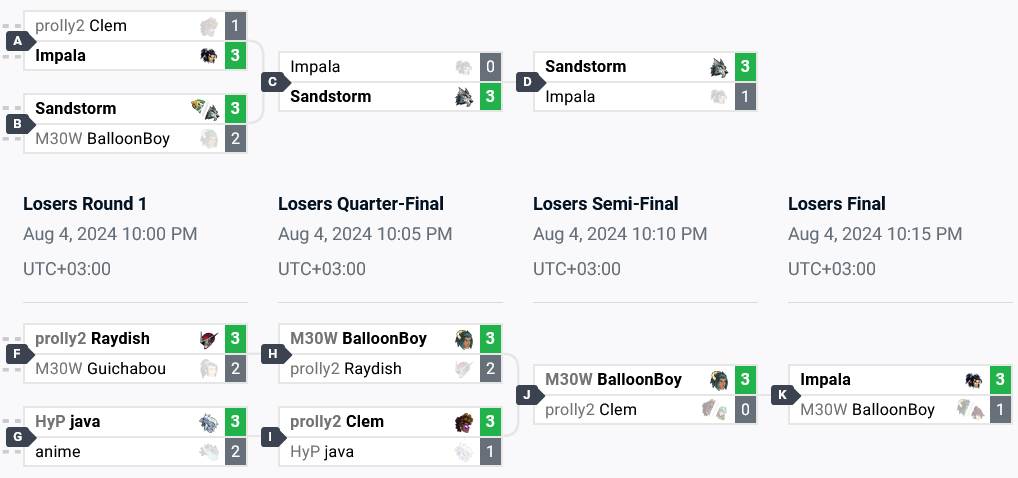 The results of the Brawlhalla esports event the Trial of Skuld: the top 8 brackets in North America (Sandstorm wins; Impala is 2nd)