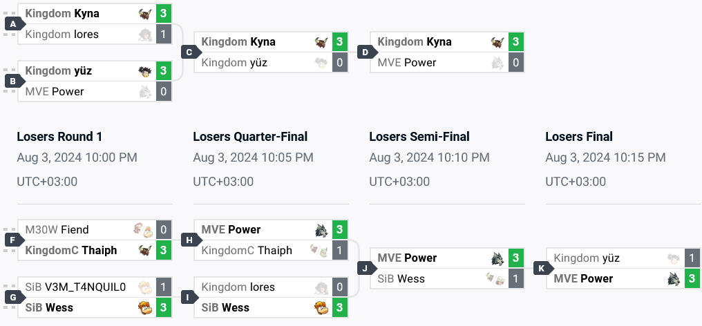 The Brawlhalla Trial of Skuld results in South America: the top 8 brackets
