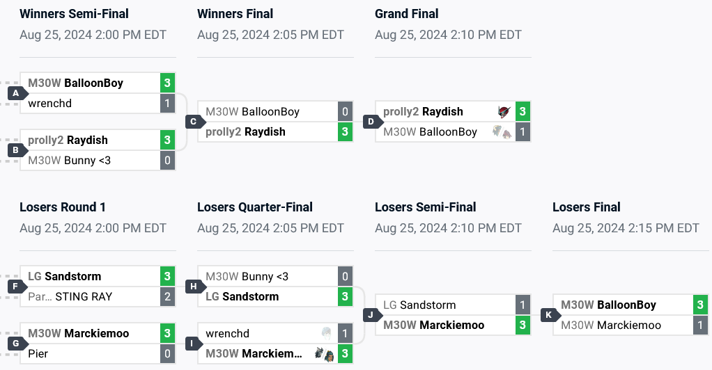 The image contains the top 8 brackets from the Brawlhalla esports tournament Trial of Laufey: the finals results.