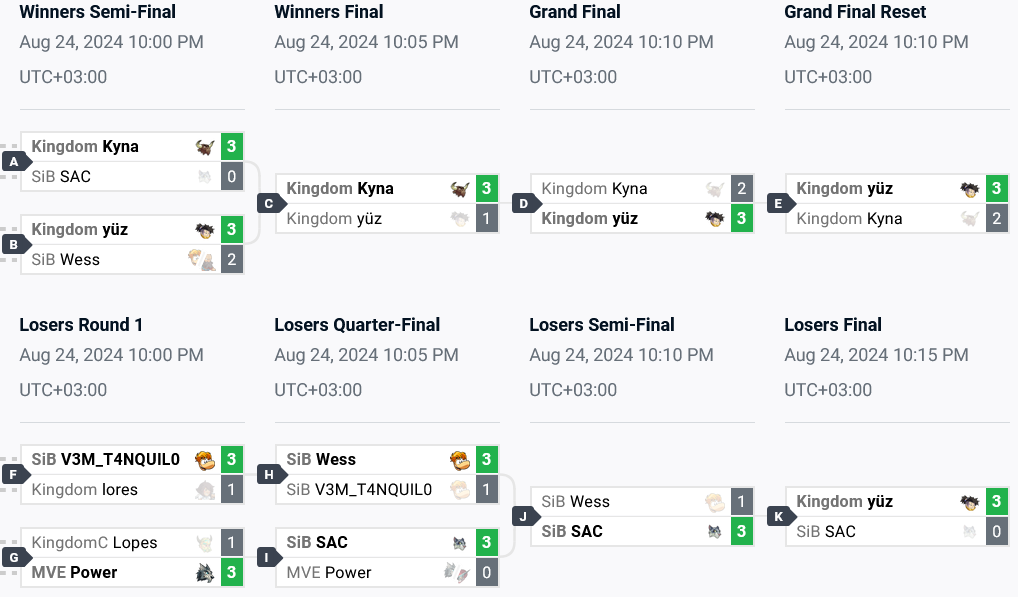 The Trial of Laufey Brawlhalla tournament results in South America: the top 8 brackets
