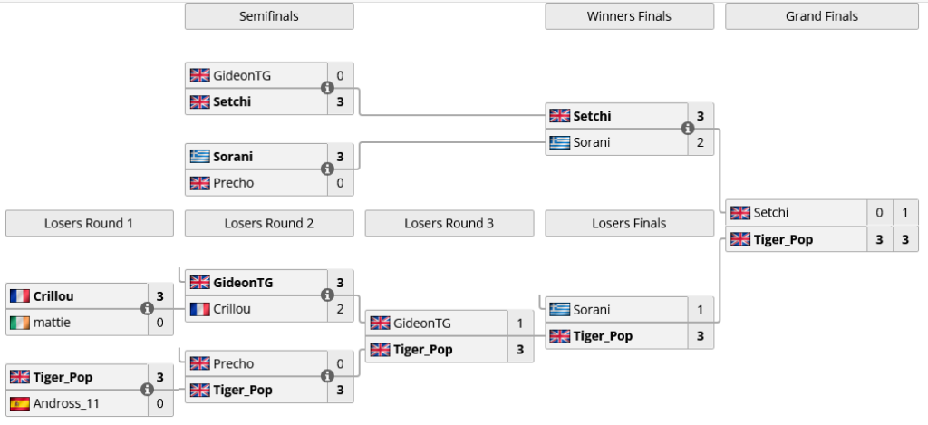 The top 8 brackets of the Guilty Gear Strive tournament at VSFighting, an Arc World Tour 2024 Platinum event