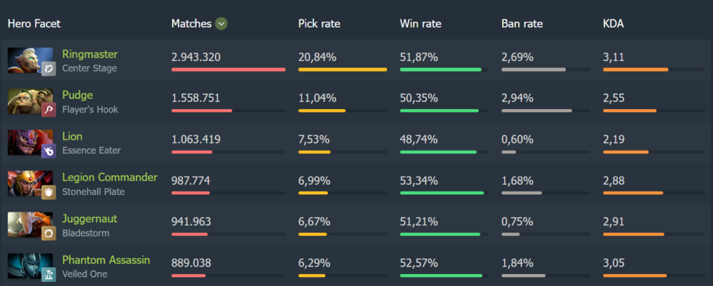 Ringmaster's pick rate this week, showing him picked twice as much as Pudge: Dota 2's most popular hero.
