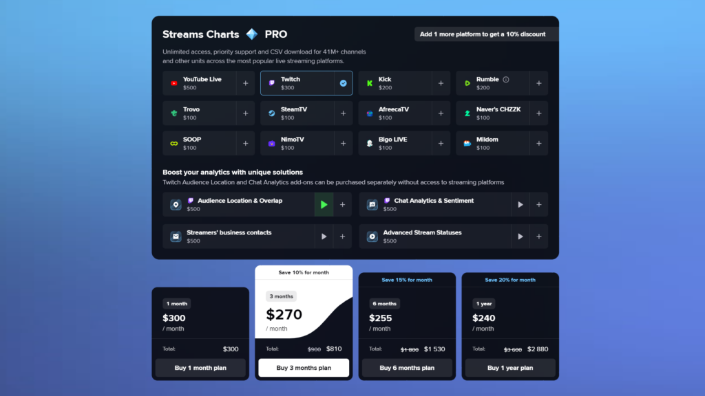 StreamsCharts PRO pricing, including Geolocation