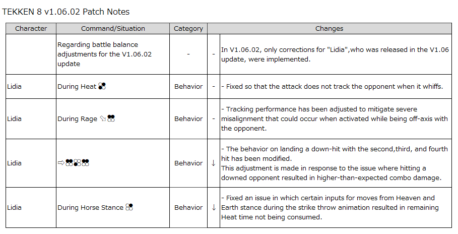 A list of changes for the TEKKEN 8 character Lidia: fixes for he moves in the game update 1.06.02