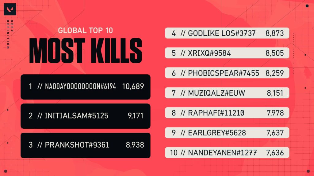 A player has more than 10,000 kills on VALORANT Console. 