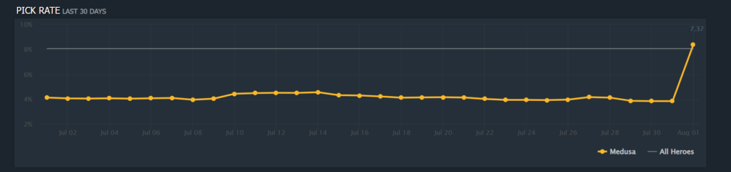 The Medusa Pick rate went up after the new Gorgon's Grasp ability addition.