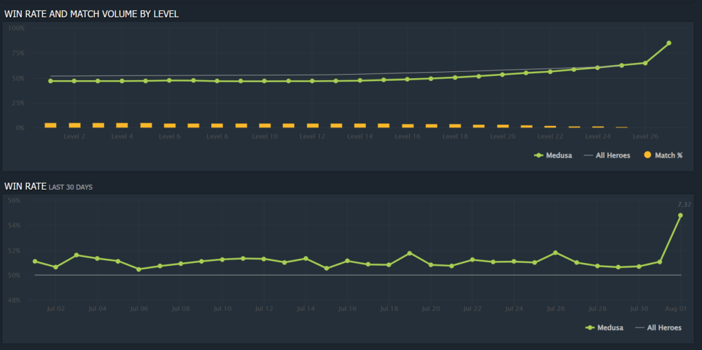 Medusa's Win Rate and Pick Rate after the new Dota 2 7.37 Gameplay update
