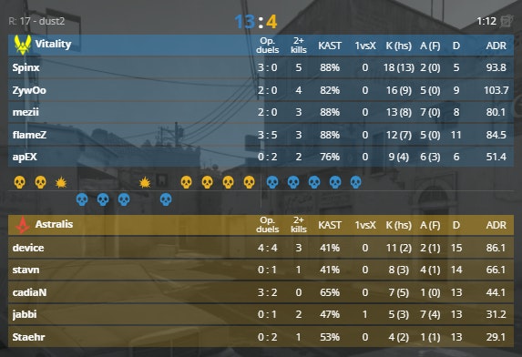 The full stats of Vitality vs Astralis on Dust 2 at BLAST Premier Fall Final 2024.