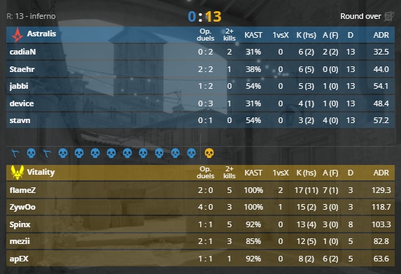 The full stats of Vitality 13-0 Astralis at BLAST Premier Fall Final 2024.