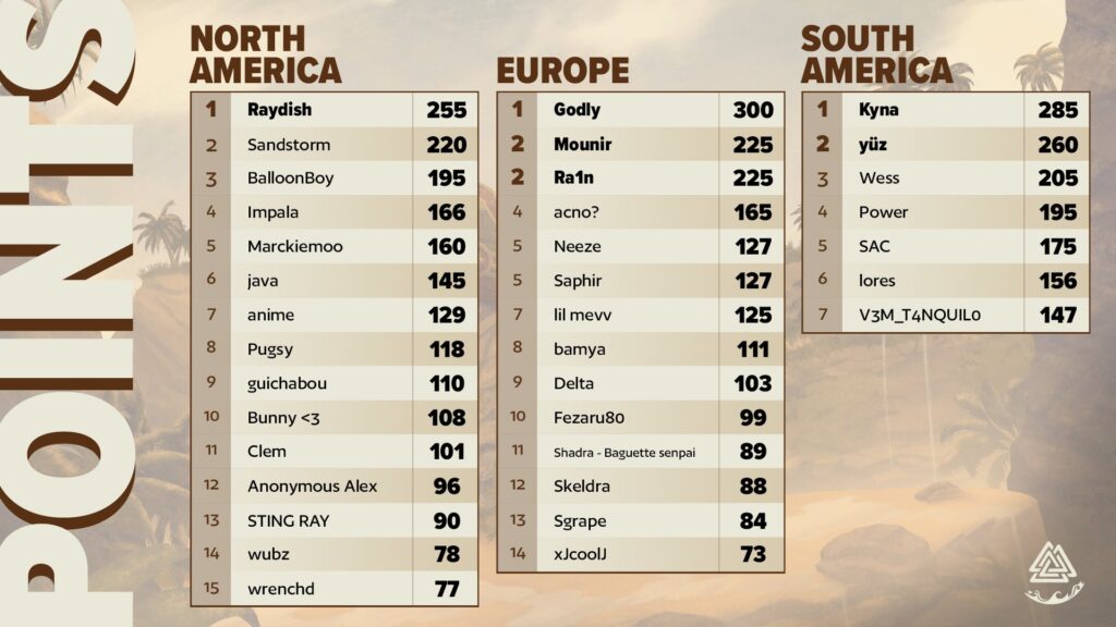 The image shows leaderboards of Brawlhalla Summer Circuit for three main regions (SA, EU, and NA) before the last event, the Trial of Freya