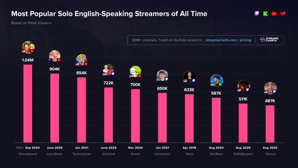 Chart featuring the Top English-speaking streamers, with IShowSpeed as the first place; followed by LazarBeam, Kai Cenat, Technoblade, and many more.