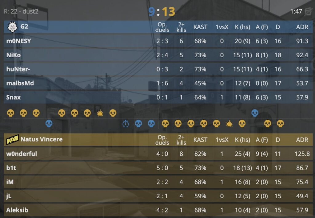 The full Dust 2 stats of NAVI vs G2 at BLAST Premier Fall Final 2024.