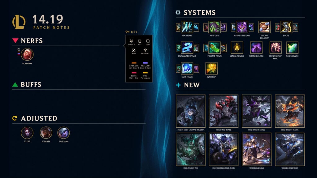 League of Legends (LoL) 14.19 patch notes summary (image via Riot Games)