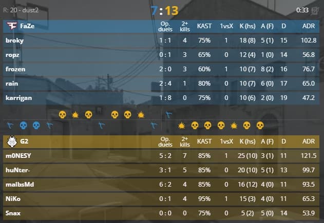 The stats of FaZe vs G2 on Mirage at BLAST Premier Fall Final 2024.