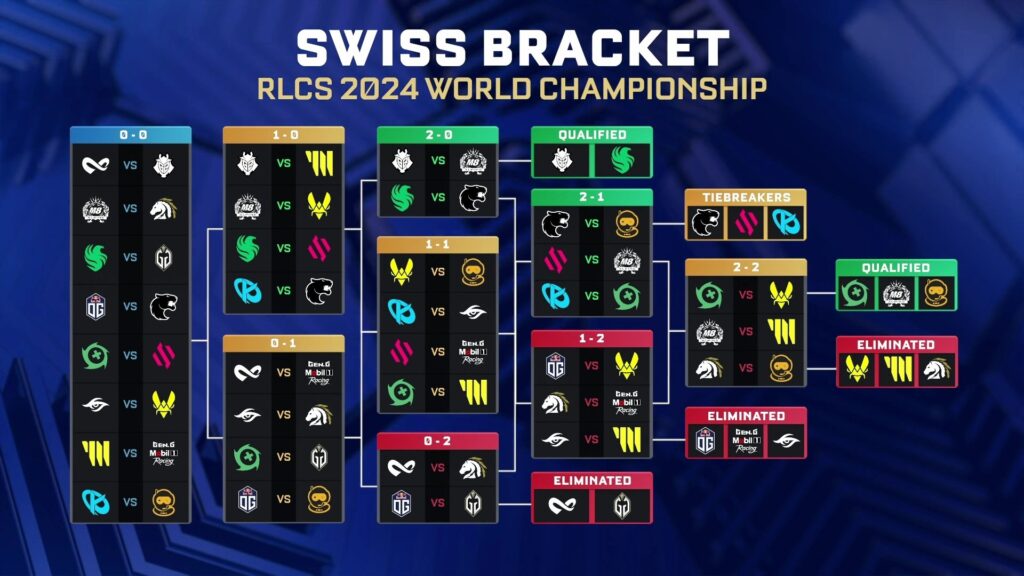 The Swiss stage brackets at the Rocket League World Championship 2024 after Round 5: RLCS 2024 results