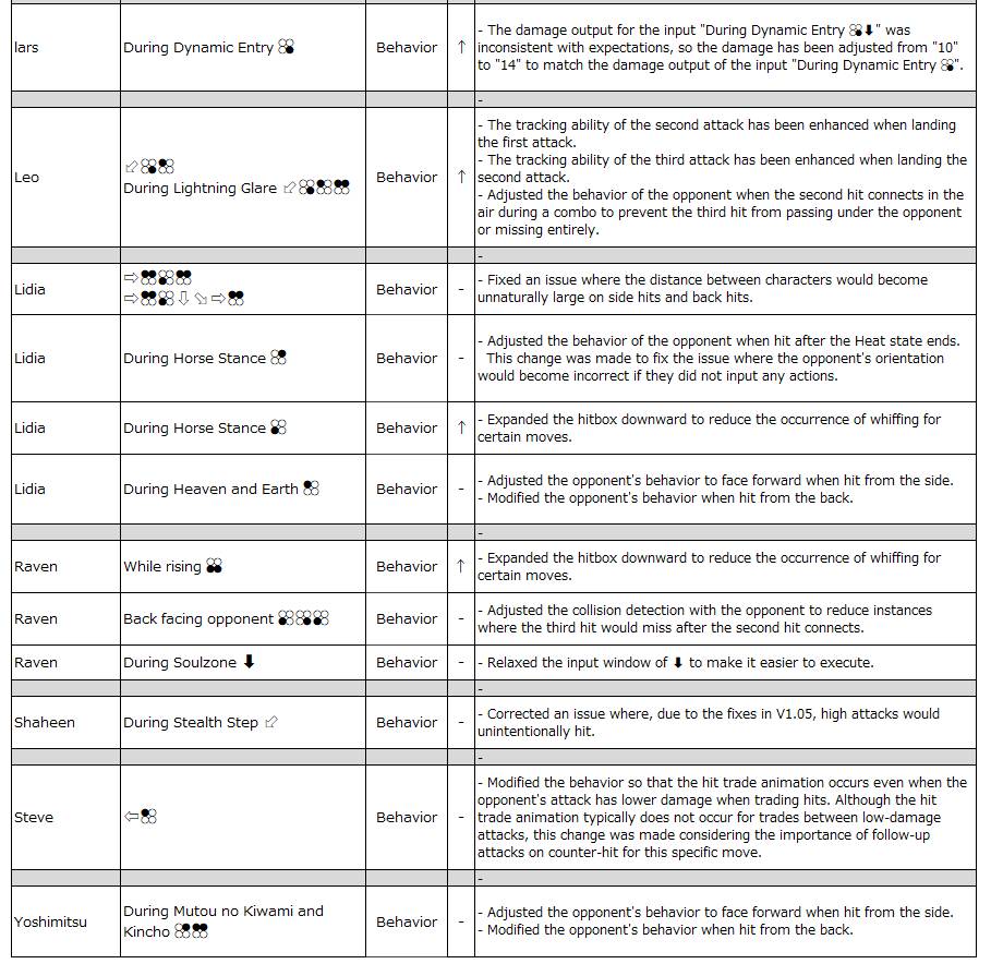A list of changes in TEKKEN 8 character movesets with patch 1.07 - part 2