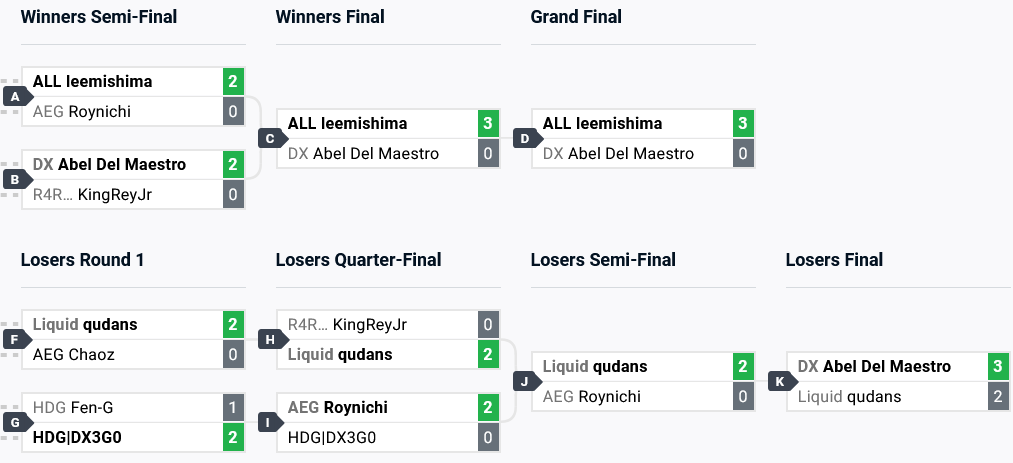 It's a screenshot of the final brackets at the TEKKEN 8 tournament Punishment 3: results