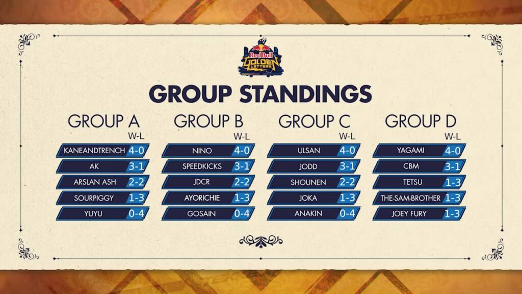 The image shows final standing in the Group stage of the TEKKEN 8 tournament Red Bull Golden Letters 2024