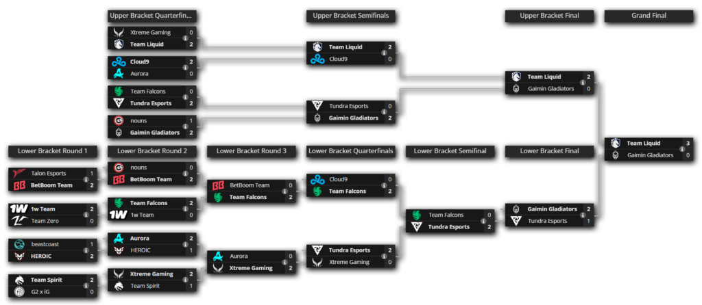 The play offs brackets for TI13