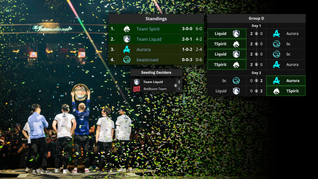 Team Liquid's results during group stage at TI13