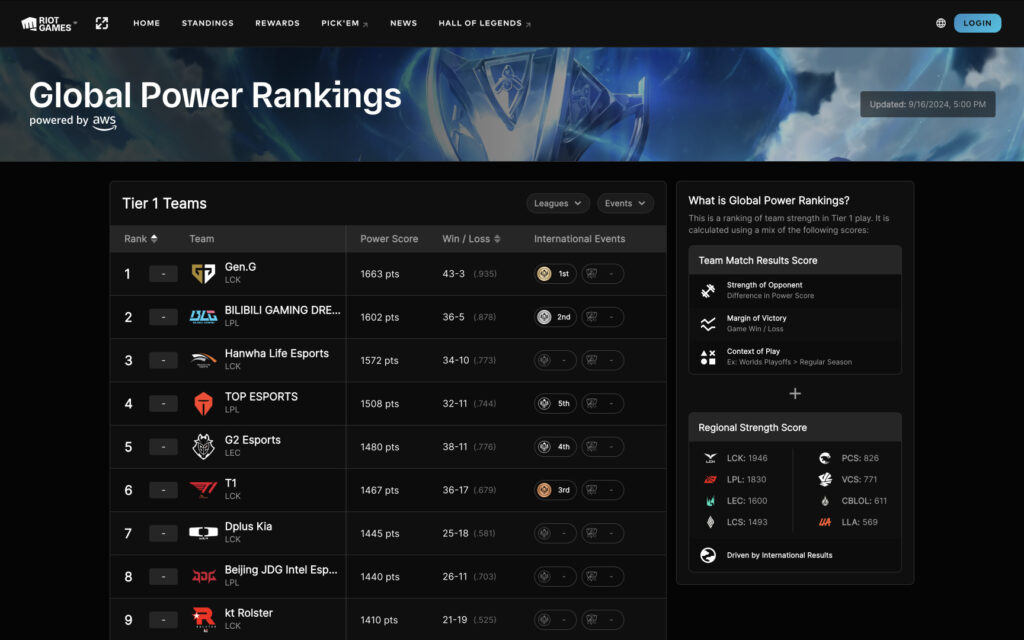 League of Legends Global Power Rankings