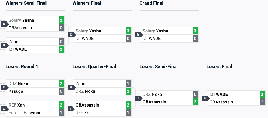 The UFA 2024 Dragon Ball FighterZ results: the top 8 brackets