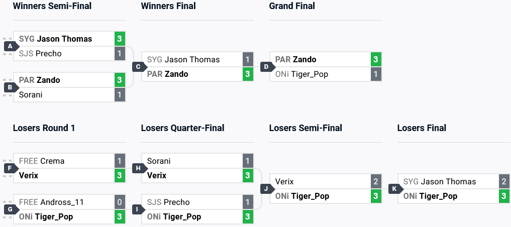 The UFA 2024 Guilty Gear Strive results: the top 8 brackets