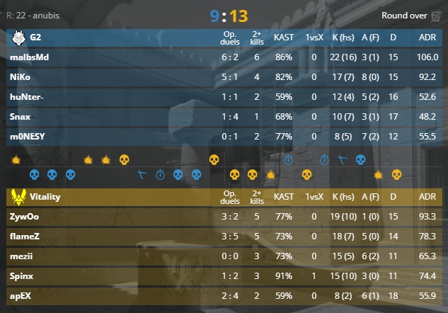 The full stats of Vitality vs G2 on Anubis at BLAST Premier Fall Final 2024.