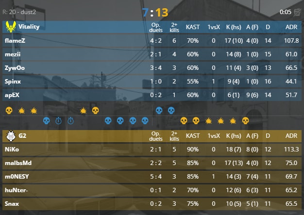 The full stats of Vitality vs G2 on Dust 2 at BLAST Premier Fall Final 2024.