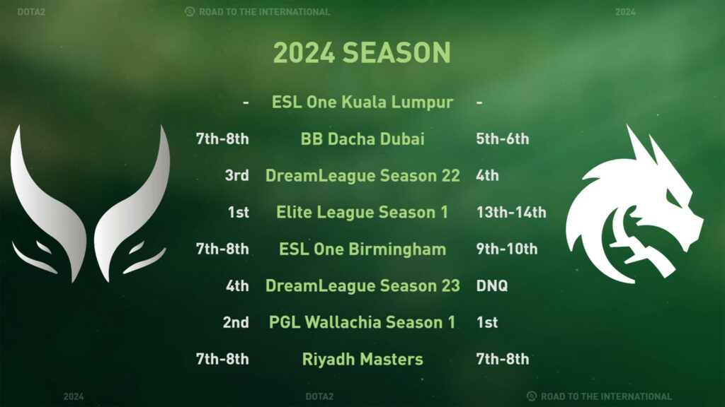 XG's results compared to Team Spirit's before The International 2024