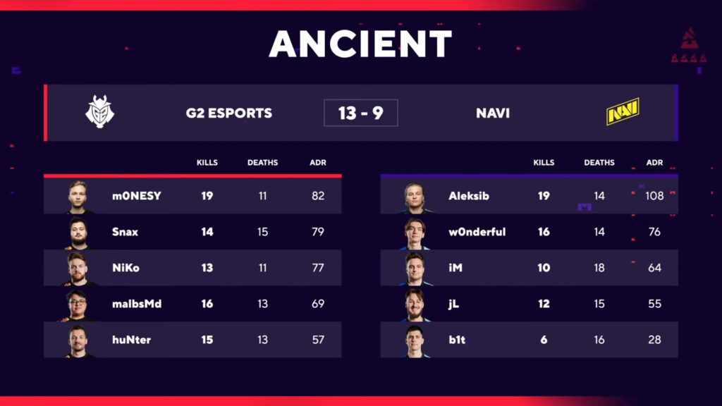 Fall Finals Grand Finals Scoreboard Ancient