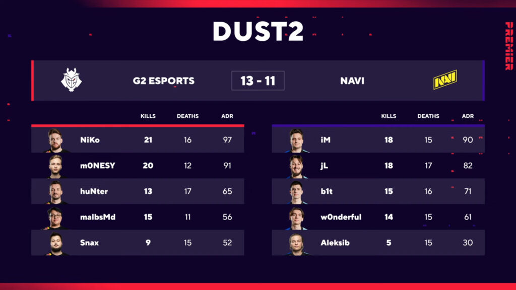Fall Finals Grand Finals Scoreboard Dust2